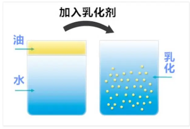 非皂基表面活性劑插圖2